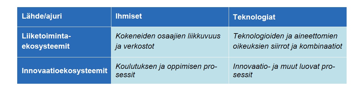 Yrittäjyyden lähteet ja ajurit VNK2016